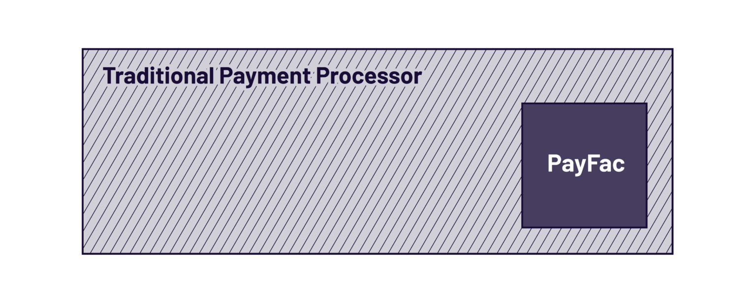 PayFac and Payment Processor