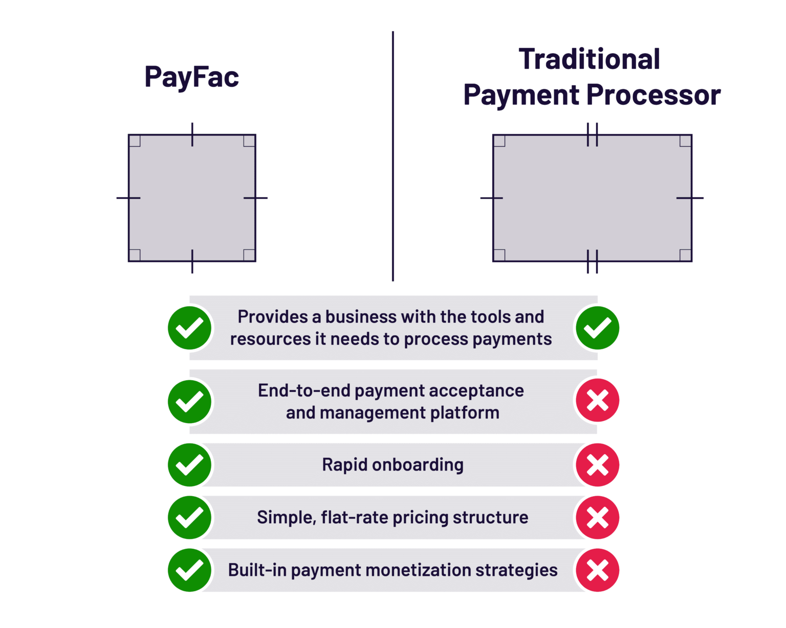 Payment Processor vs. PayFac: What’s the Difference?