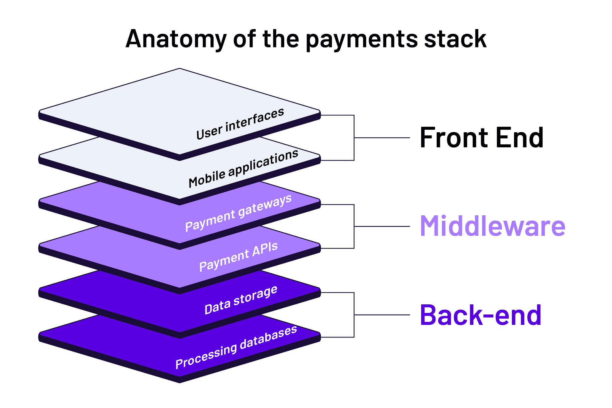 Anatomy of the payment stack