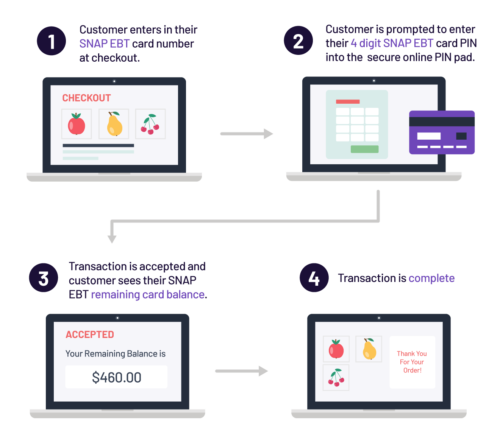 Integrate EBT Online Payments - Cardknox
