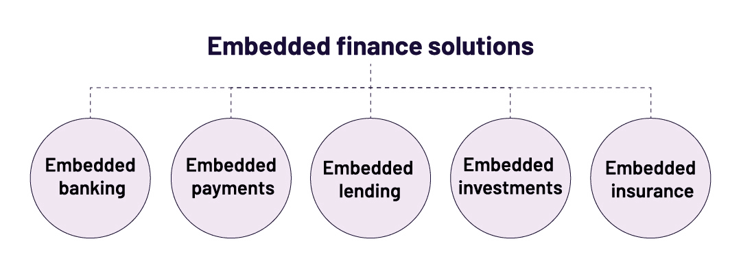 Embedded finance solutions