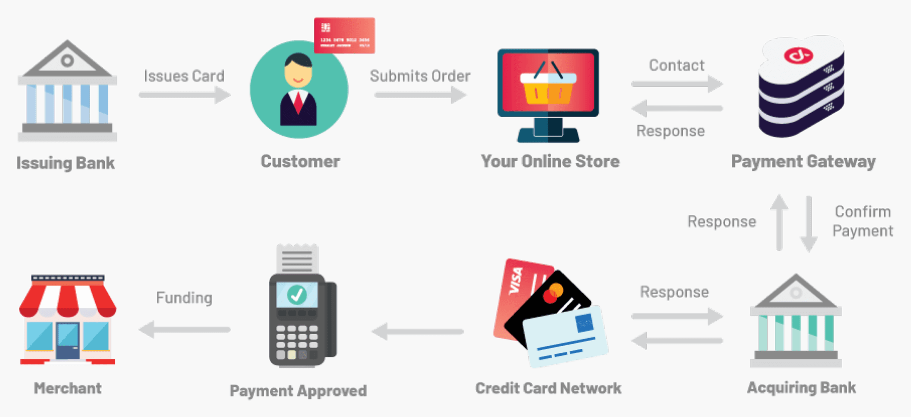 Credit Card Transaction Process