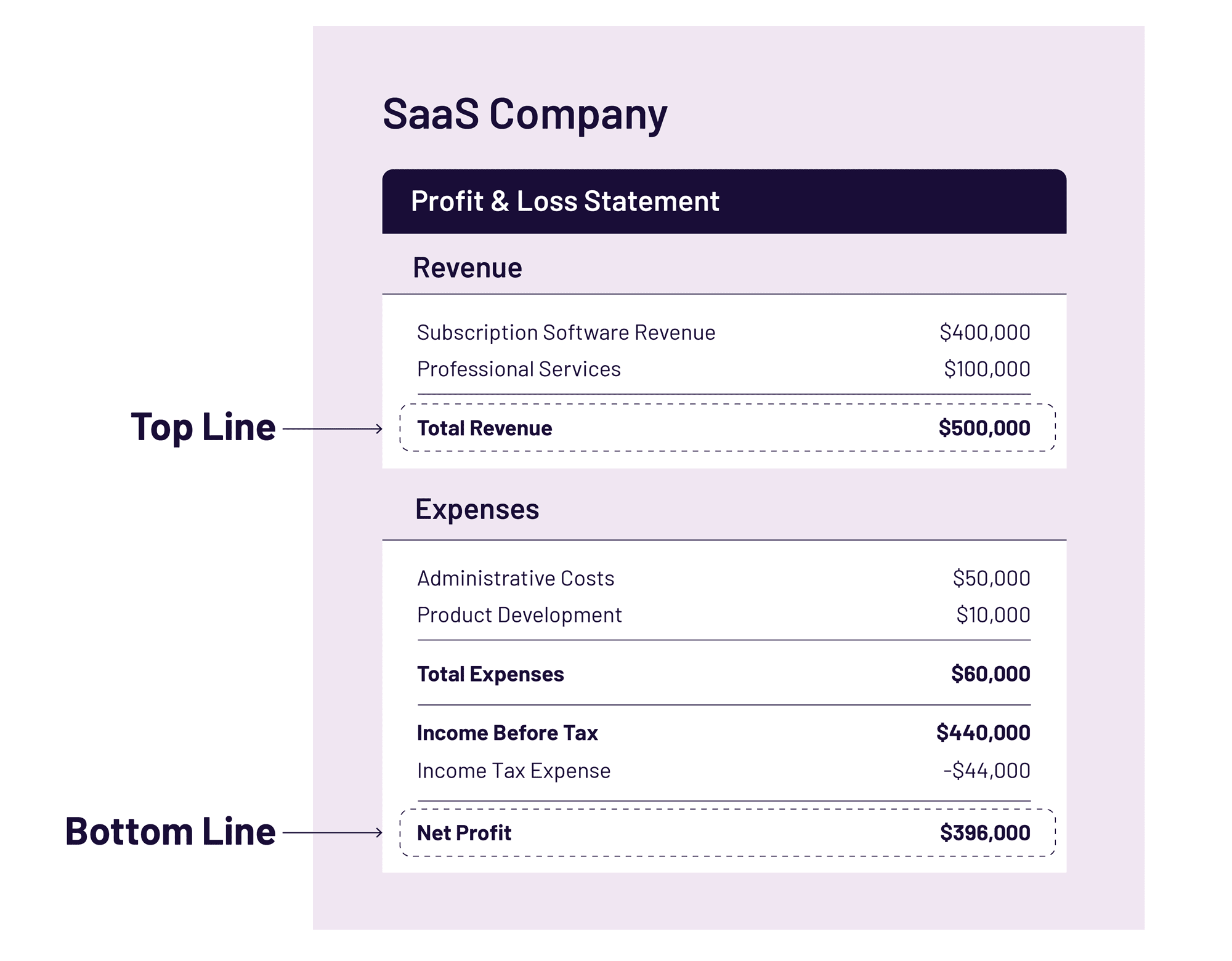 Profit and Loss Example