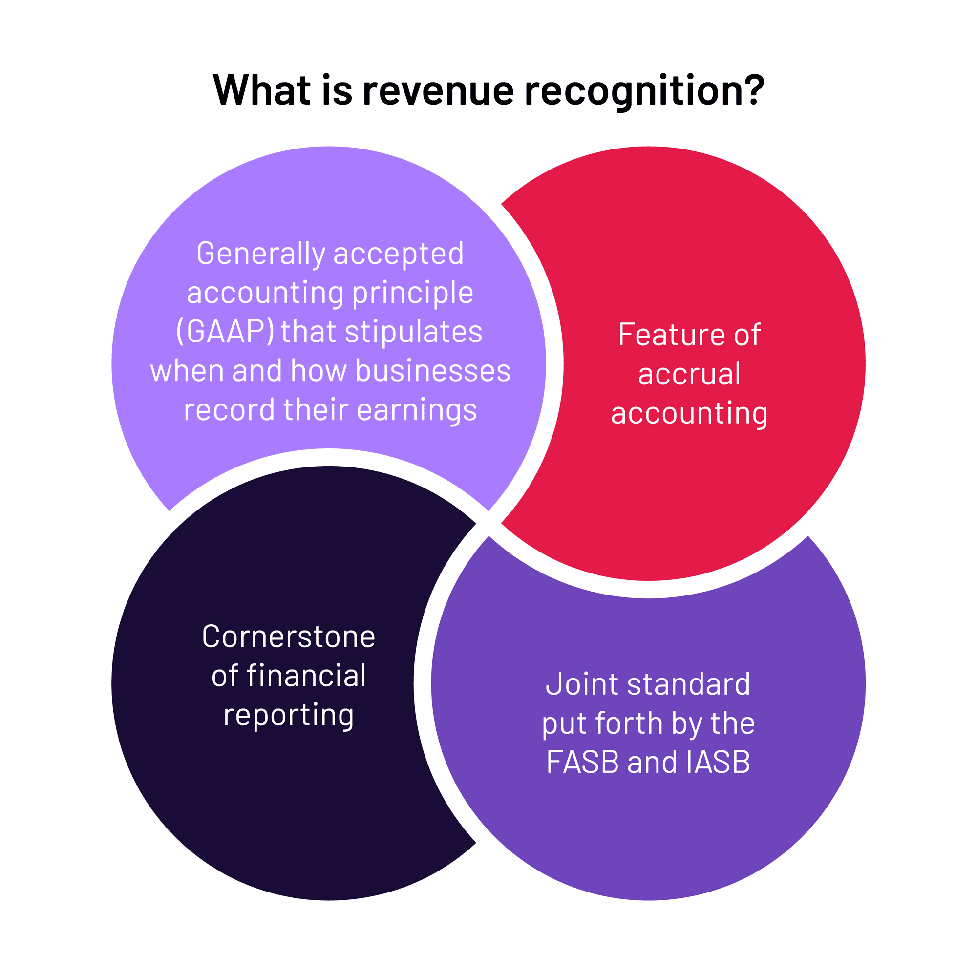 What is revenue recognition? Cardknox