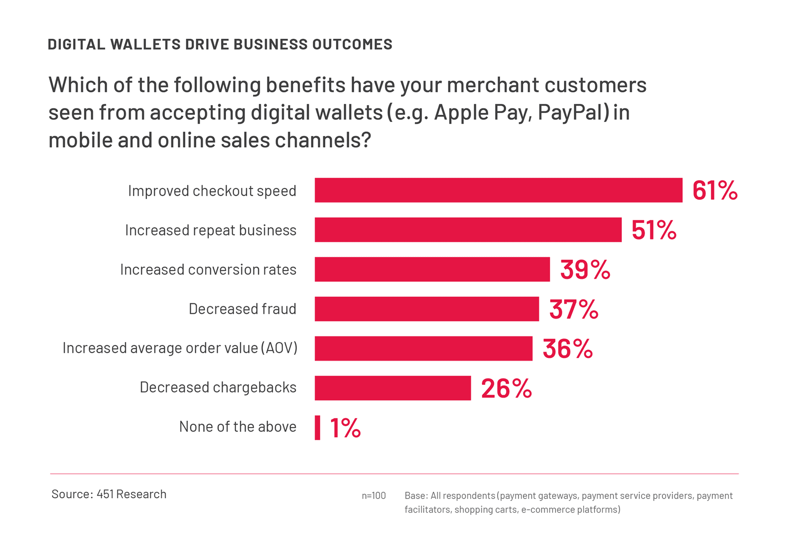 Digital Drive Business Outcomes